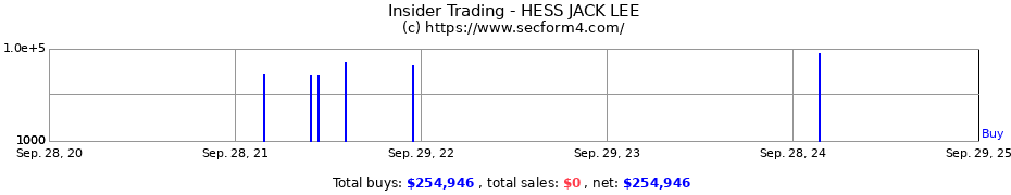 Insider Trading Transactions for HESS JACK LEE