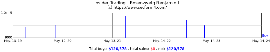 Insider Trading Transactions for Rosenzweig Benjamin L