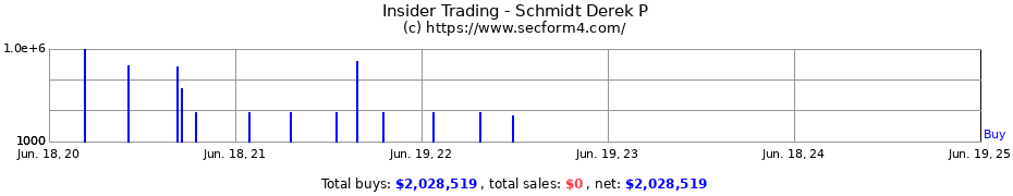 Insider Trading Transactions for Schmidt Derek P