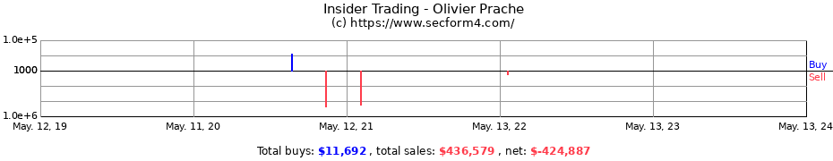 Insider Trading Transactions for Olivier Prache