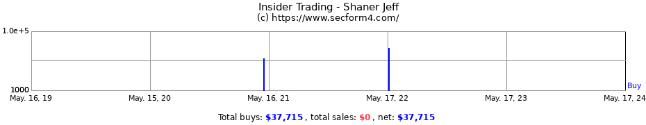 Insider Trading Transactions for Shaner Jeff