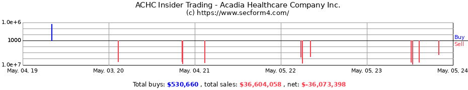 Insider Trading Transactions for Acadia Healthcare Company, Inc.