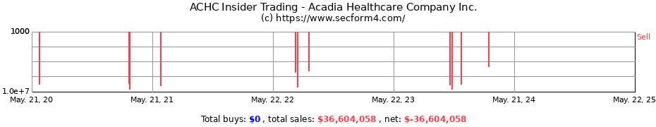 Insider Trading Transactions for Acadia Healthcare Company Inc.