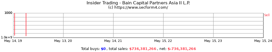 Insider Trading Transactions for Bain Capital Partners Asia II L.P.