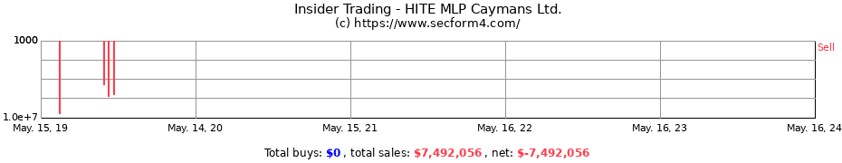 Insider Trading Transactions for HITE MLP Caymans Ltd.