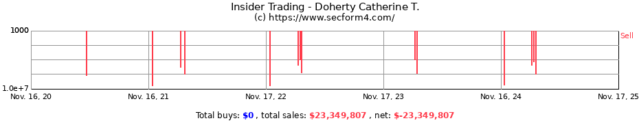 Insider Trading Transactions for Doherty Catherine T.