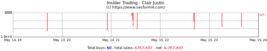 Insider Trading Transactions for Clair Justin
