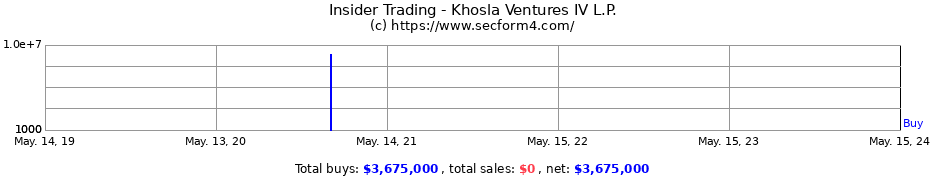 Insider Trading Transactions for Khosla Ventures IV L.P.