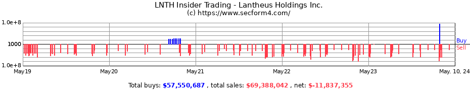 Insider Trading Transactions for Lantheus Holdings, Inc.