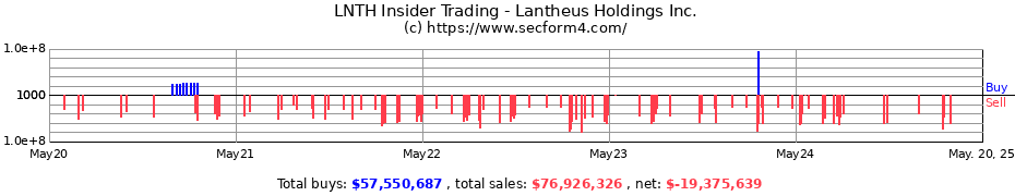 Insider Trading Transactions for Lantheus Holdings, Inc.