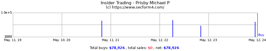 Insider Trading Transactions for Prisby Michael P