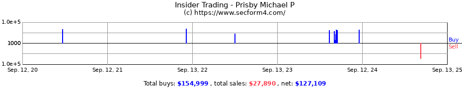 Insider Trading Transactions for Prisby Michael P