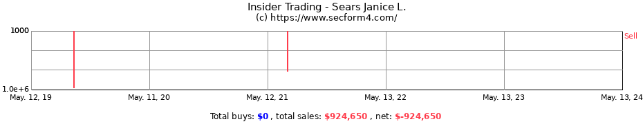 Insider Trading Transactions for Sears Janice L.
