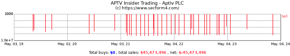 Insider Trading Transactions for Aptiv PLC
