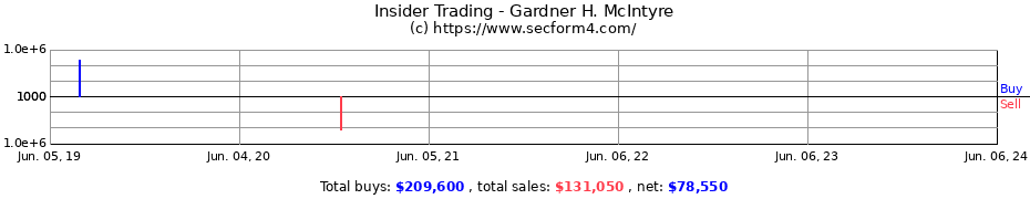 Insider Trading Transactions for Gardner H. McIntyre