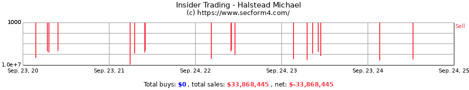 Insider Trading Transactions for Halstead Michael