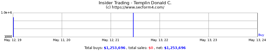 Insider Trading Transactions for Templin Donald C.