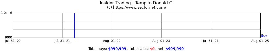 Insider Trading Transactions for Templin Donald C.