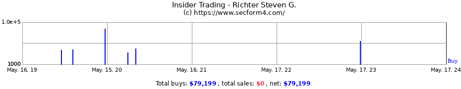 Insider Trading Transactions for Richter Steven G.