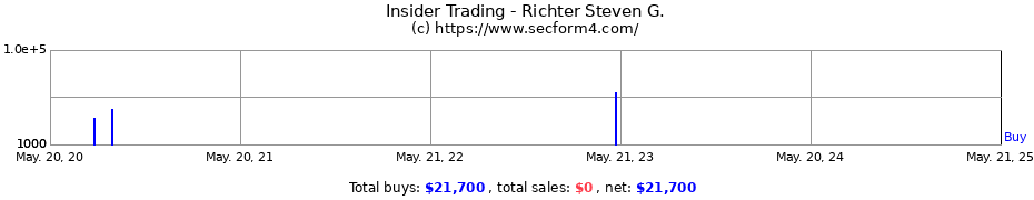 Insider Trading Transactions for Richter Steven G.