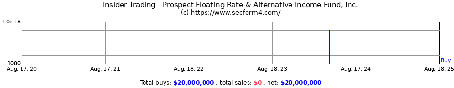 Insider Trading Transactions for Prospect Floating Rate & Alternative Income Fund Inc.