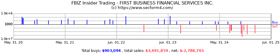 Insider Trading Transactions for FIRST BUSINESS FINANCIAL SERVICES INC.