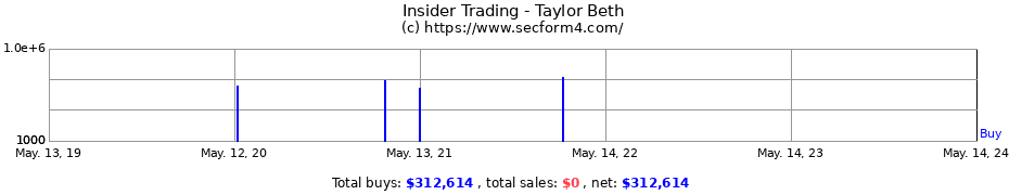 Insider Trading Transactions for Taylor Beth