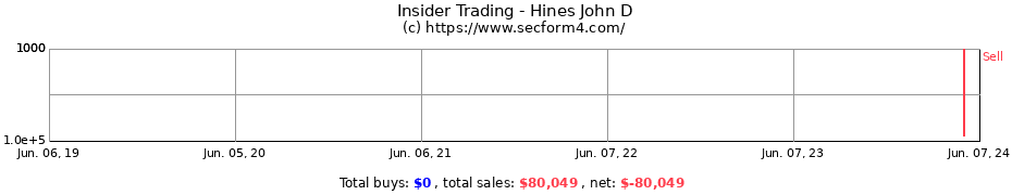 Insider Trading Transactions for Hines John D