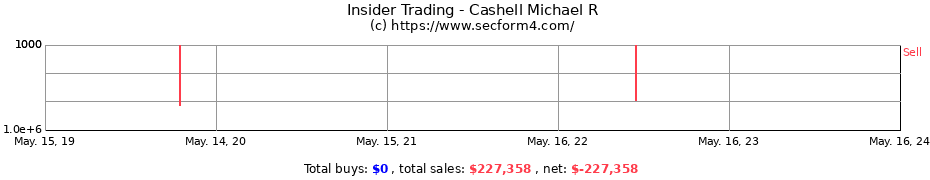 Insider Trading Transactions for Cashell Michael R