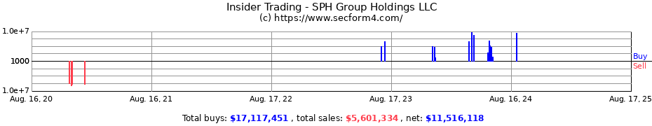 Insider Trading Transactions for SPH Group Holdings LLC