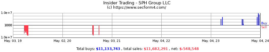 Insider Trading Transactions for SPH Group LLC