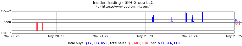 Insider Trading Transactions for SPH Group LLC