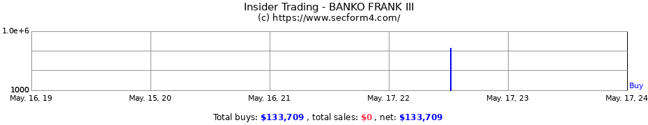 Insider Trading Transactions for BANKO FRANK III