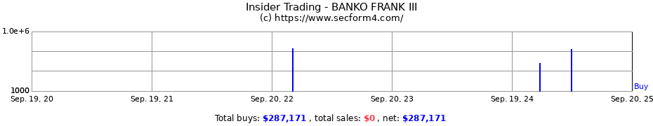 Insider Trading Transactions for BANKO FRANK III