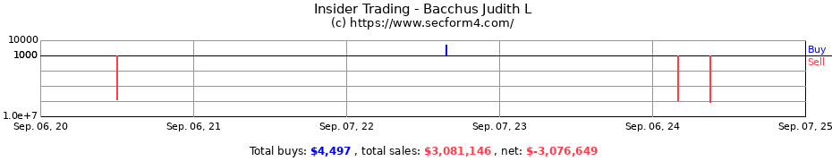 Insider Trading Transactions for Bacchus Judith L