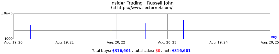 Insider Trading Transactions for Russell John