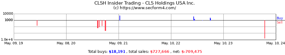 Insider Trading Transactions for CLS Holdings USA Inc.