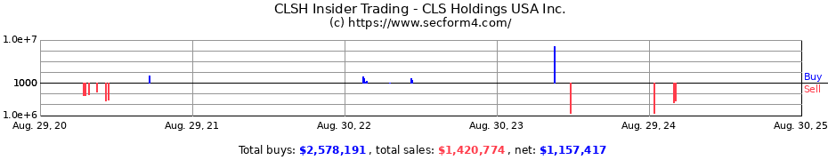 Insider Trading Transactions for CLS Holdings USA Inc.