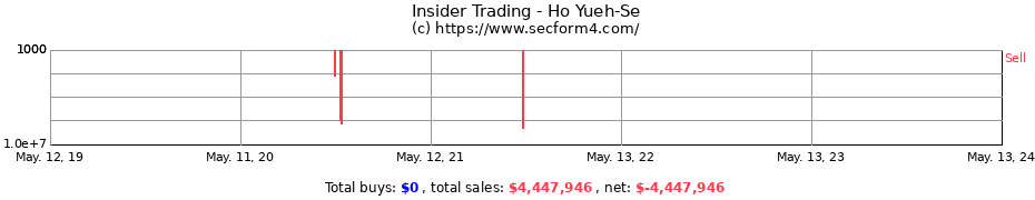 Insider Trading Transactions for Ho Yueh-Se