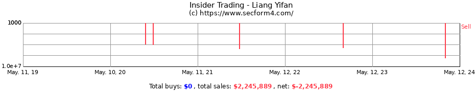 Insider Trading Transactions for Liang Yifan