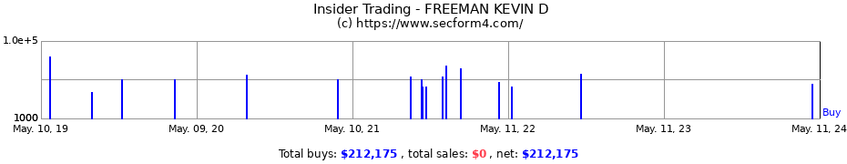 Insider Trading Transactions for FREEMAN KEVIN D