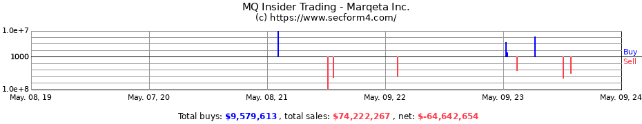 Insider Trading Transactions for Marqeta Inc.