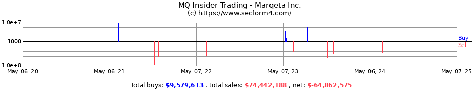 Insider Trading Transactions for Marqeta Inc.