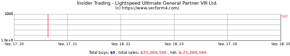 Insider Trading Transactions for Lightspeed Ultimate General Partner VIII Ltd.