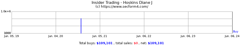 Insider Trading Transactions for Hoskins Diane J