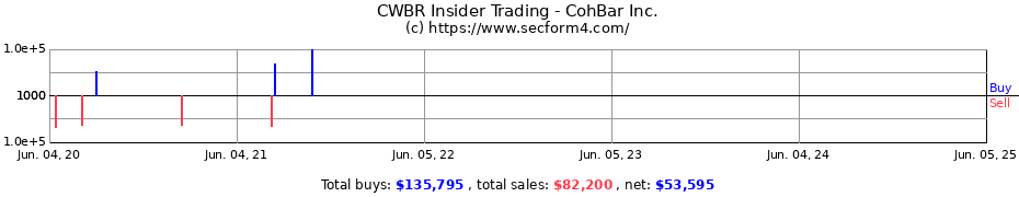 Insider Trading Transactions for CohBar Inc.