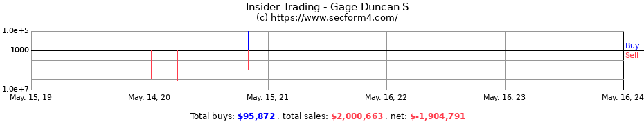 Insider Trading Transactions for Gage Duncan S