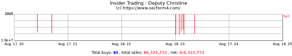 Insider Trading Transactions for Deputy Christine