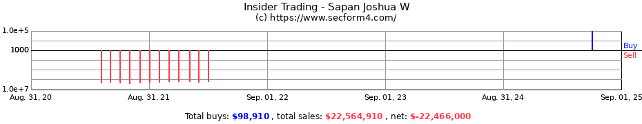 Insider Trading Transactions for Sapan Joshua W