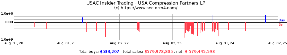 Insider Trading Transactions for USA Compression Partners LP